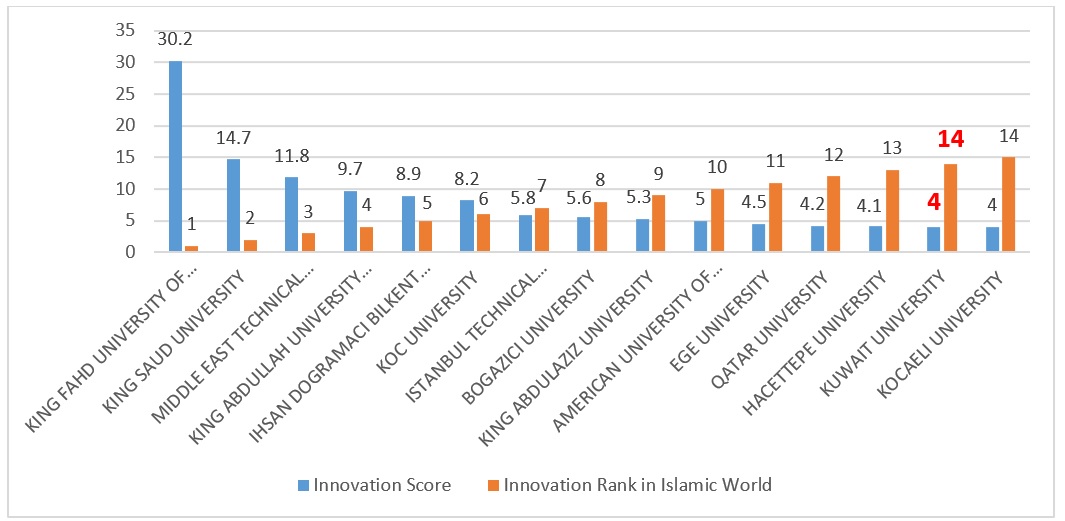Kuwait University Performance in ISC World University Rankings 2018