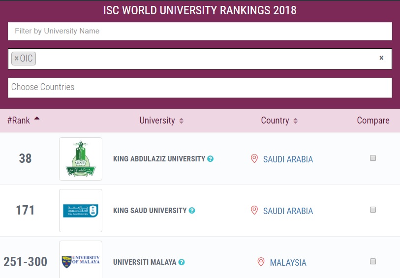 King Abdulaziz University in ISC World University Rankings 2018:  An Overview