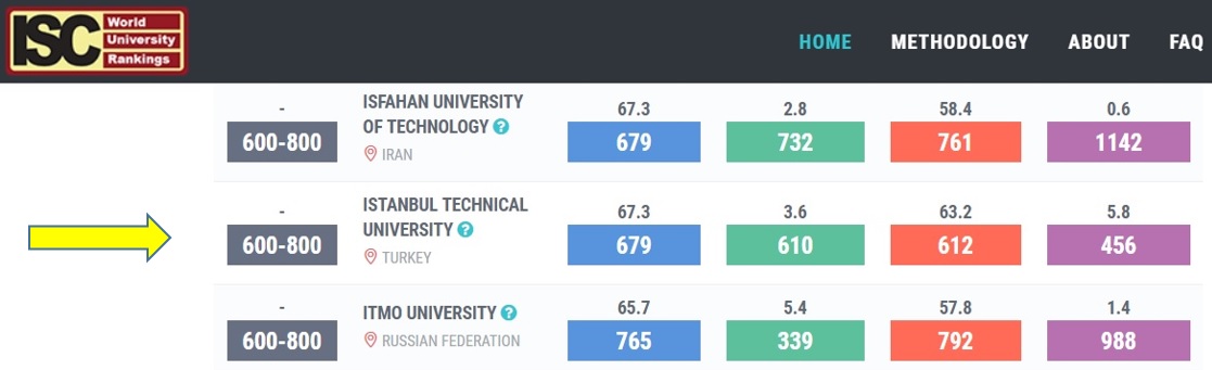 Istanbul Technical University in ISC World University Rankings 2018: An Overview