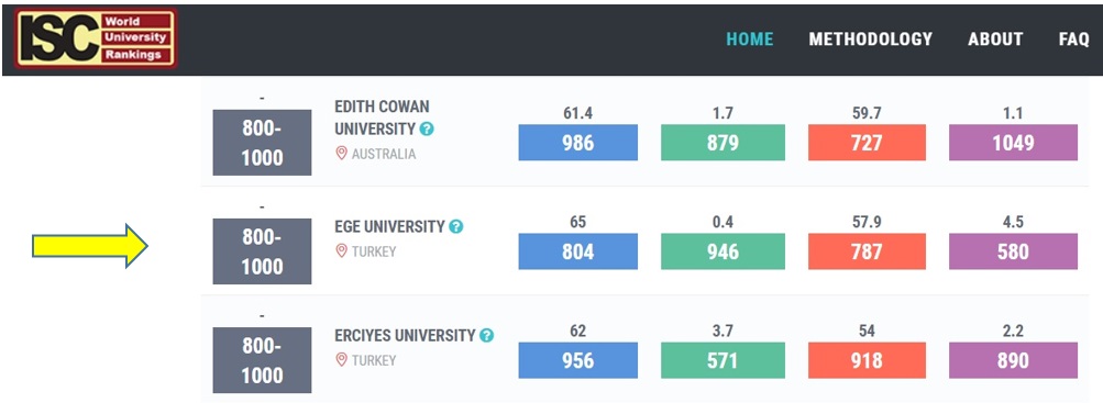 Ege University in ISC World University Rankings 2018: An Overview