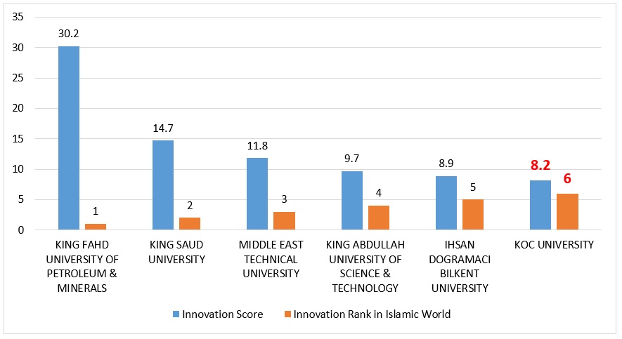 Koc University in ISC World University Rankings 2018: An Overview