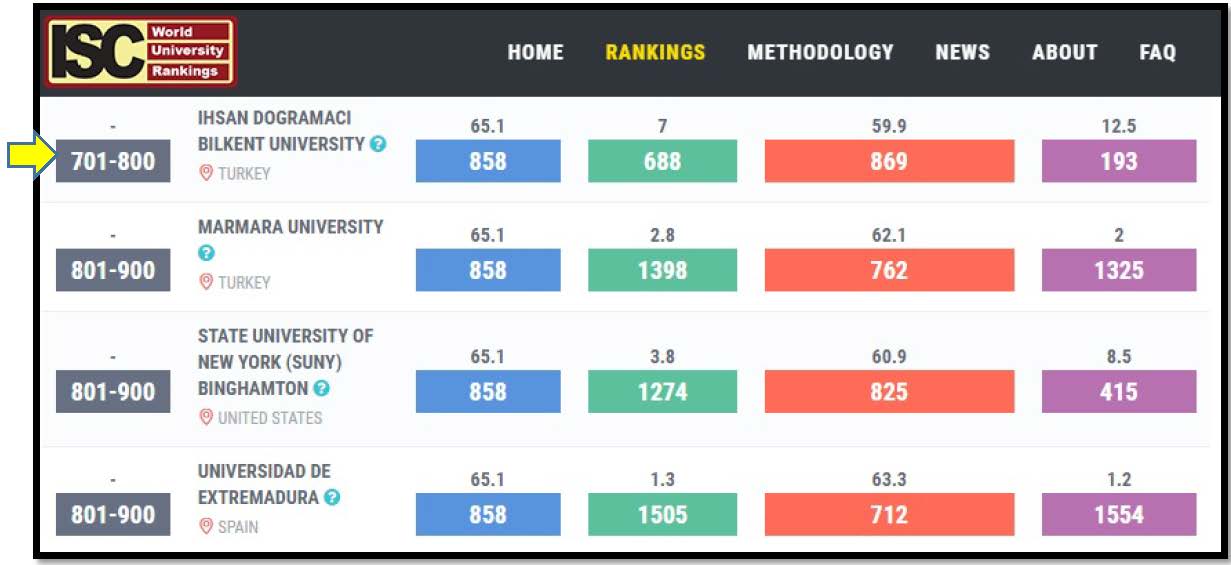Ihsan Dogramaci Bilkent University in ISC World University Rankings 2019: An Overview