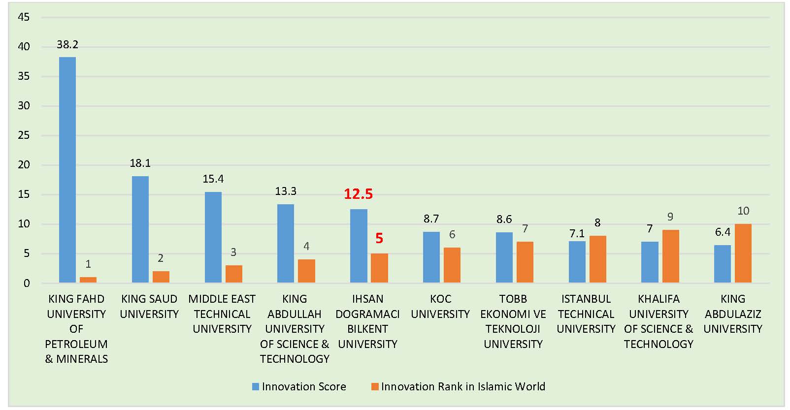 Ihsan Dogramaci Bilkent University in ISC World University Rankings 2019: An Overview