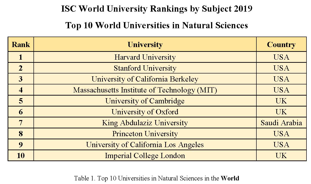 Top 10 Universities in ISC World University Rankings by Subject 2019 in Natural Sciences