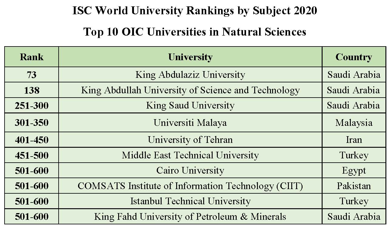 Top 10 Universities in ISC World University Rankings by Subject 2020 in Natural Sciences