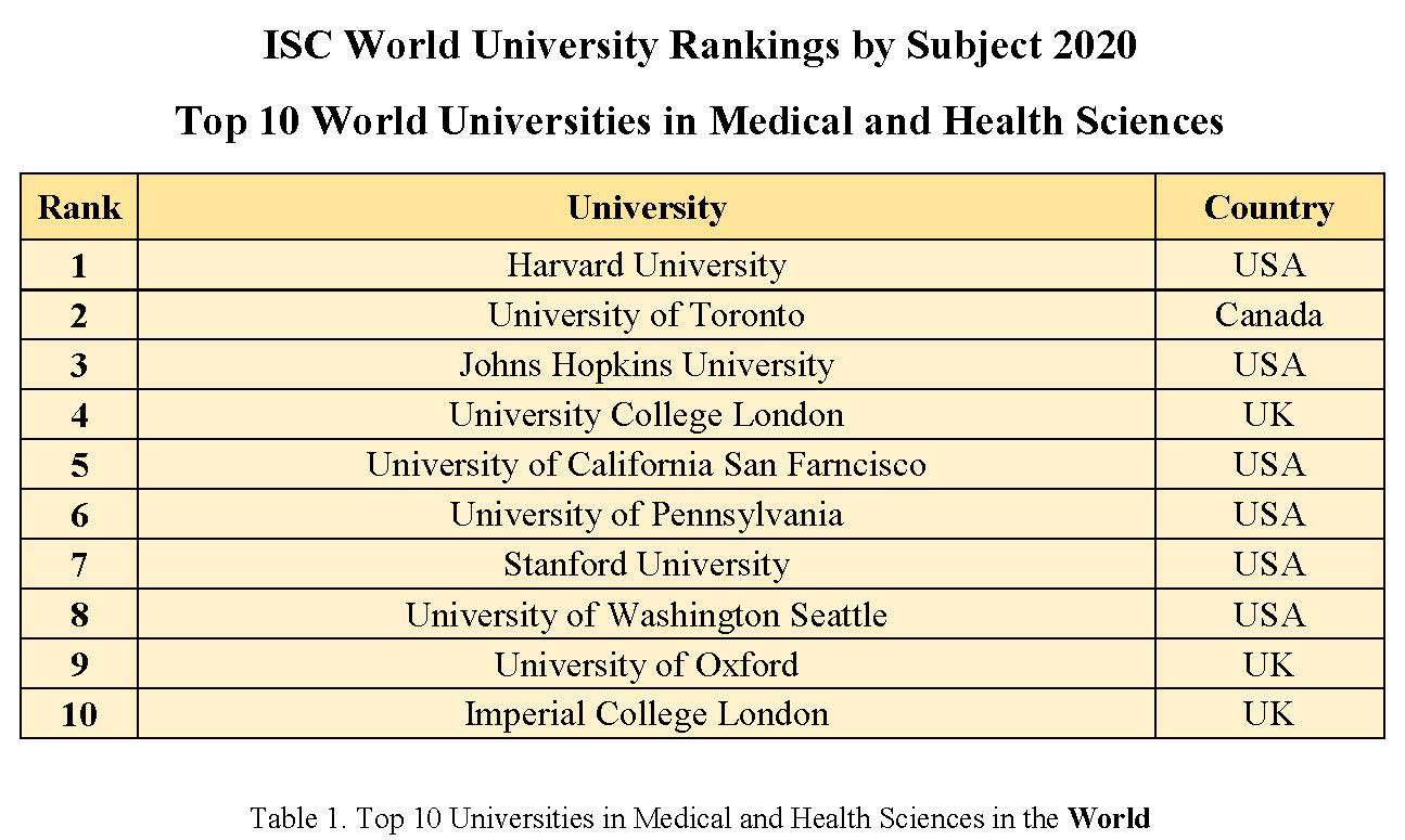 Top 10 Universities in ISC World University Rankings by Subject 2020 in Medical and Health Sciences