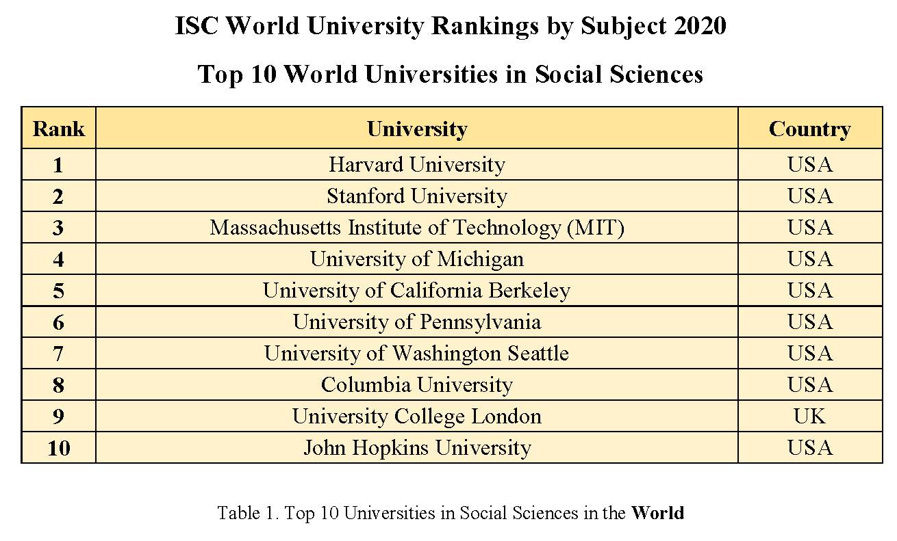 Top 10 Universities in ISC World University Rankings by Subject 2020 in Social Sciences