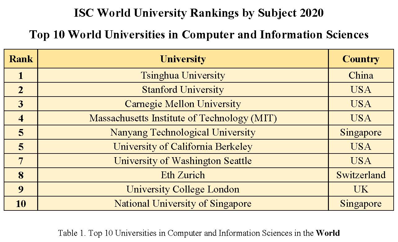 Top 10 Universities in ISC World University Rankings by Subject 2020 in Computer and Information Sciences