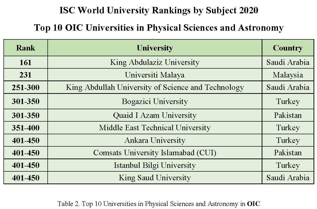 Top 10 Universities in ISC World University Rankings by Subject 2020 in Physical Sciences and Astronomy