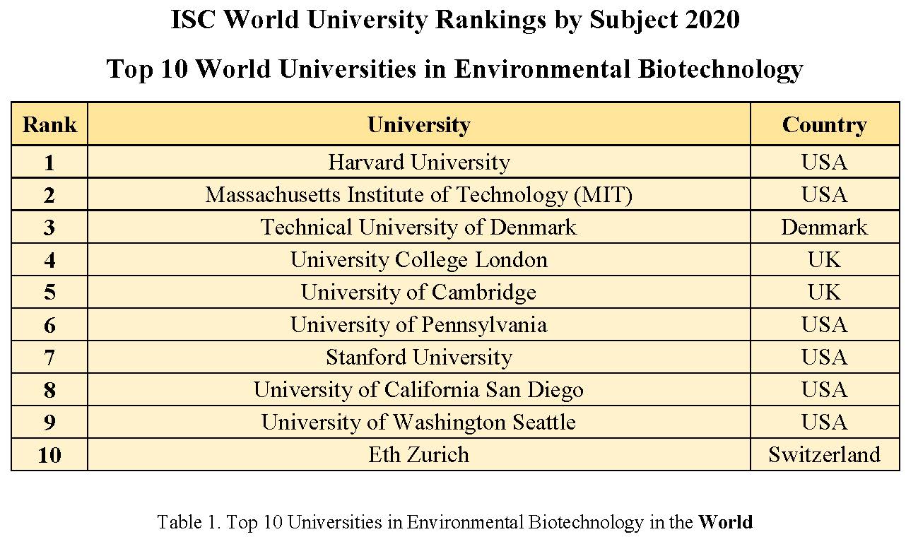 Top 10 Universities in ISC World University Rankings by Subject 2020 in Environmental Biotechnology