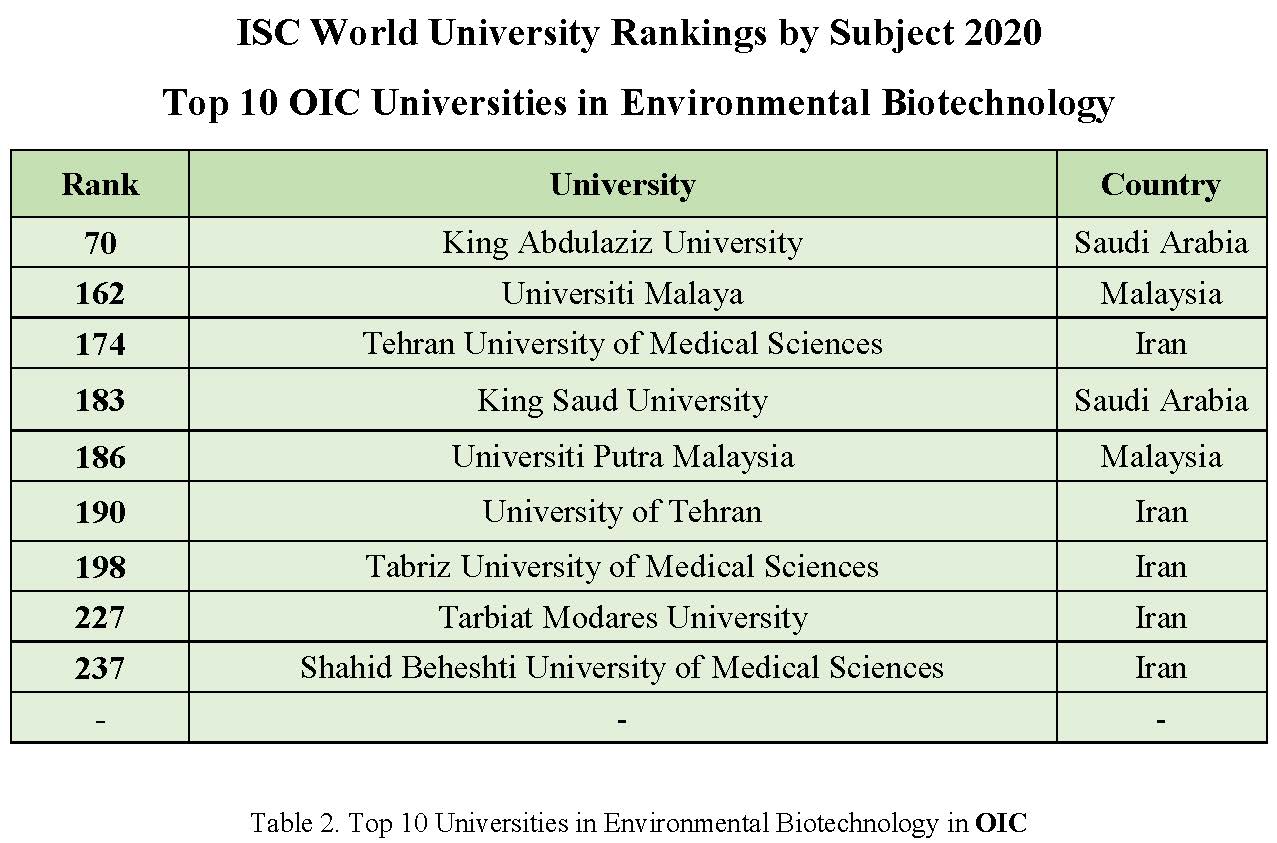 Top 10 Universities in ISC World University Rankings by Subject 2020 in Environmental Biotechnology
