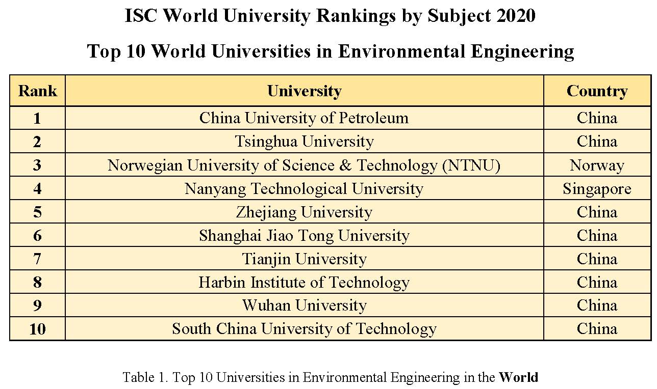 Top 10 Universities in ISC World University Rankings by Subject 2020 in Environmental Engineering