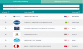 ISC released ranking of D8 universities 2021: The Presence of 74 Iranian universities