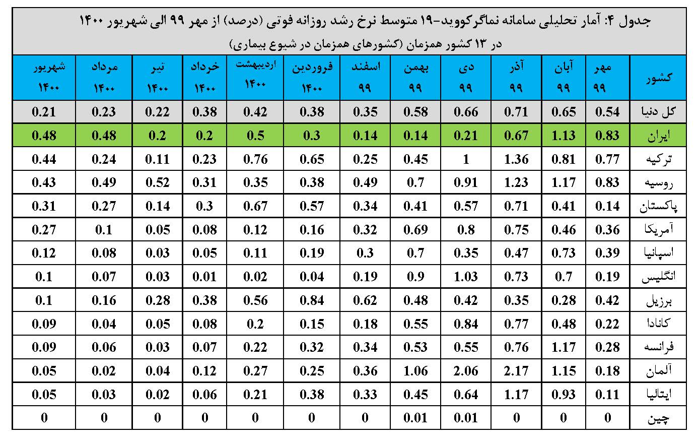 گزارش تحلیلی سامانه نماگر کووید-19 ISC در دنیا و ایران-شهریور 1400