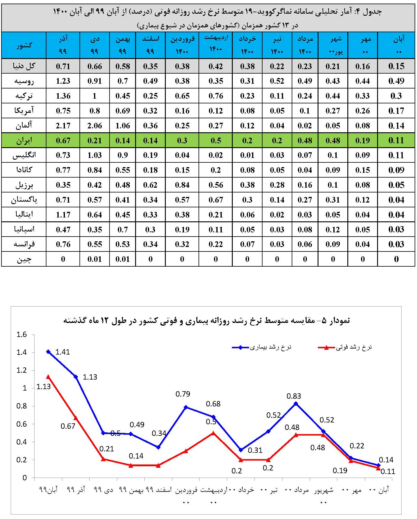 گزارش تحلیلی سامانه نماگر کووید-۱۹ ISC در دنیا و ایران-آبان ۱۴۰۰