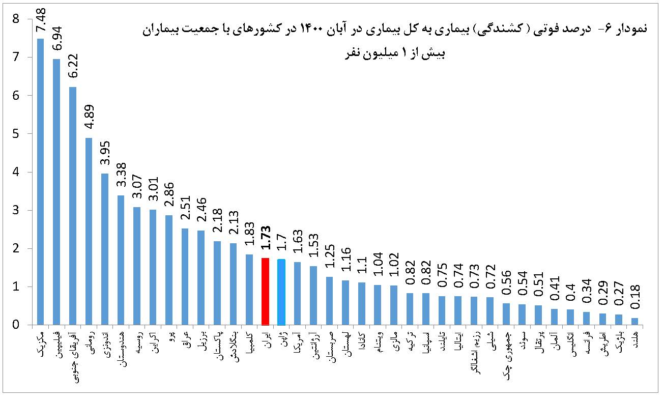 گزارش تحلیلی سامانه نماگر کووید-۱۹ ISC در دنیا و ایران-آبان ۱۴۰۰