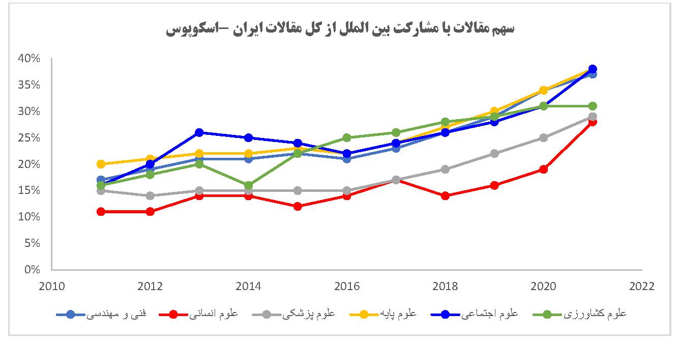 ایران جایگاه دوم دنیا از لحاظ رشد دیپلماسی علمی را کسب کرد/ افزایش شتاب دیپلماسی علمی