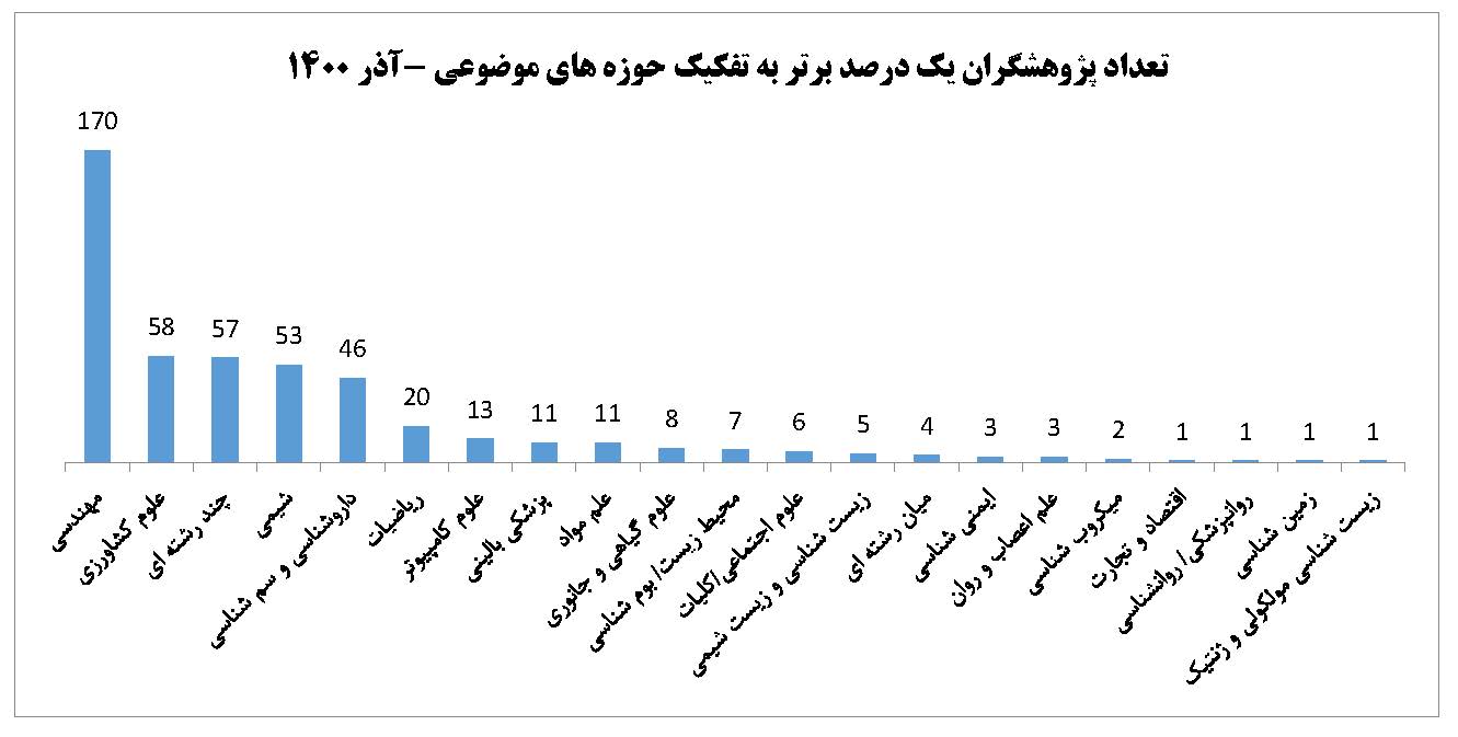 481 پژوهشگر ایرانی در زمره پژوهشگران پر استناد یک درصد برتر دنیا قرار گرفتند