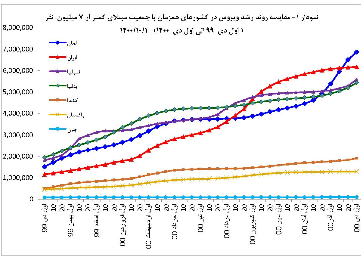 گزارش تحلیلی سامانه نماگر کووید-19 ISC در دنیا و ایران-آذر 1400
