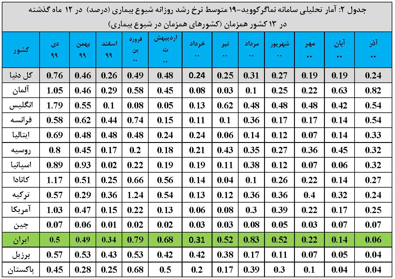 گزارش تحلیلی سامانه نماگر کووید-19 ISC در دنیا و ایران-آذر 1400