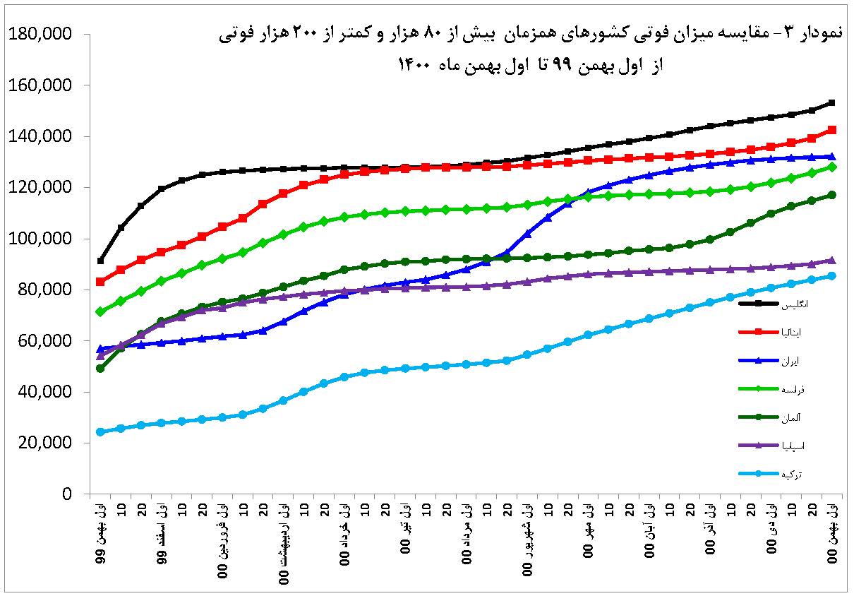 گزارش تحلیلی سامانه نماگر کووید-19 ISC در دنیا و ایران-دی 1400