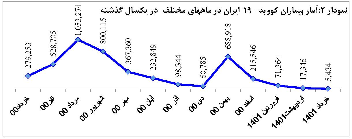 گزارش تحلیلی سامانه نماگر کووید-19 ISC -خرداد 1401