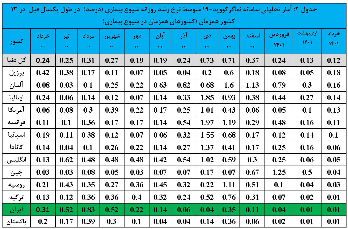 گزارش تحلیلی سامانه نماگر کووید-19 ISC -خرداد 1401