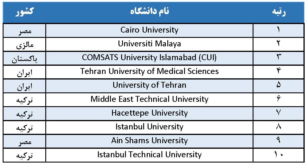 حضور ۸۰ دانشگاه از جمهوری اسلامی ایران در رتبه بندی گروه D۸