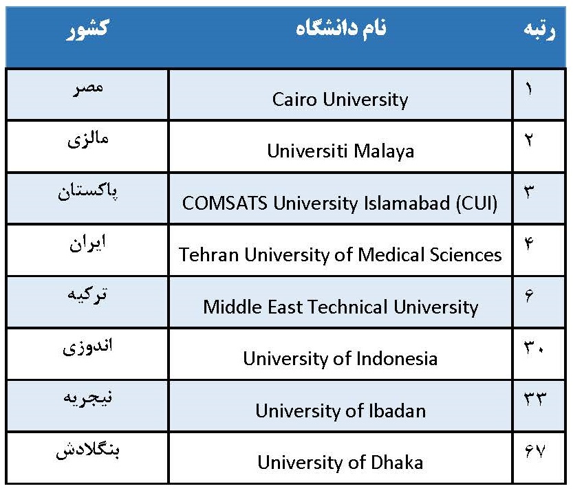 حضور ۸۰ دانشگاه از جمهوری اسلامی ایران در رتبه بندی گروه D۸