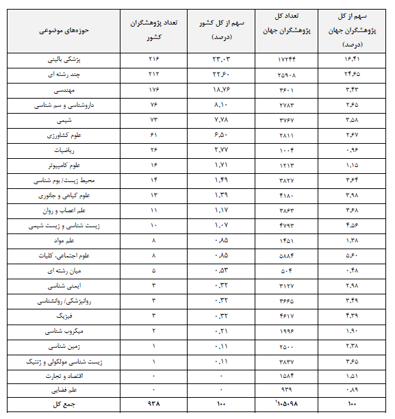۹۳۸ پژوهشگر ایرانی در میان پژوهشگران پراستناد یک درصد برتر جهان 