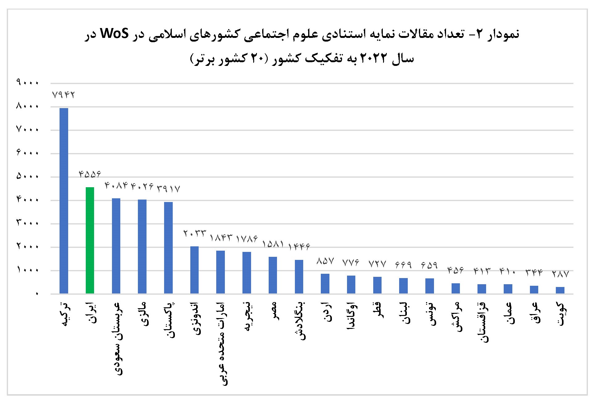 رتبه دوم ایران در تولید علم «علوم انسانی و اجتماعی» در جهان اسلام