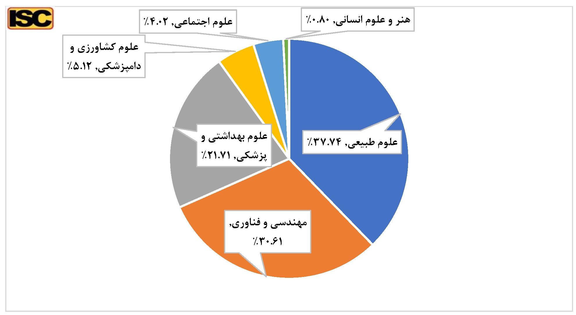 صعود ۳۵پله‌ای رتبه تولید علم ایران در سال‌های پس از انقلاب اسلامی