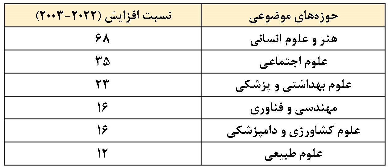 صعود ۳۵پله‌ای رتبه تولید علم ایران در سال‌های پس از انقلاب اسلامی
